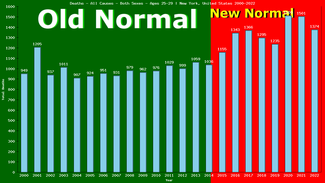 Graph showing Deaths - All Causes - Male - Aged 25-29 | New York, United-states